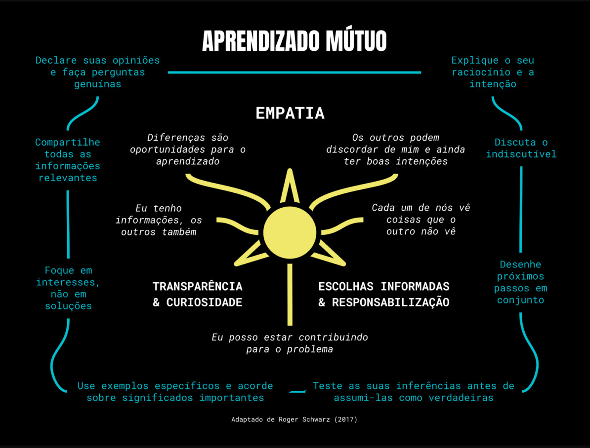 "Valores modelo de aprendizado mútuo"